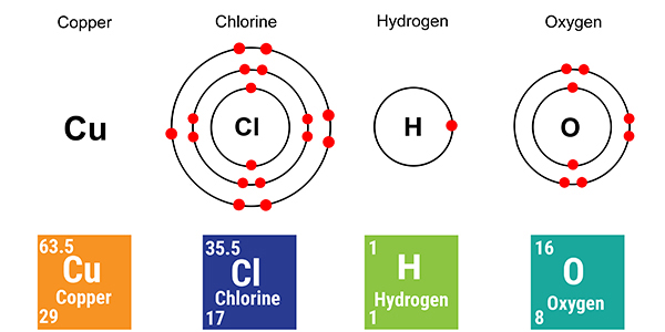 Copper, Chlorine, Hydrogen and Oxygen are the elements used in this experiment, the examination will not expect you to know the molecular structure of copper